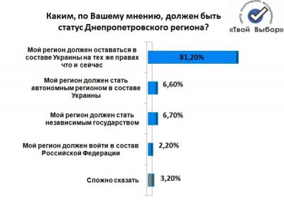 В Россию хотят только 2,2% жителей Днепропетровской области
