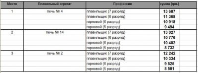 Информация о трудовом соперничестве, действующем на НЗФ	