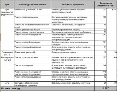 Информация о трудовом соперничестве, действующем на НЗФ	