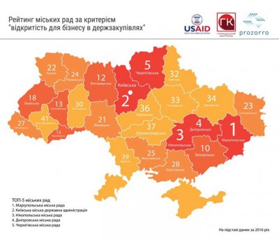 Никопольский городской совет занял третье место по прозрачности закупок городских советов по всей Украине